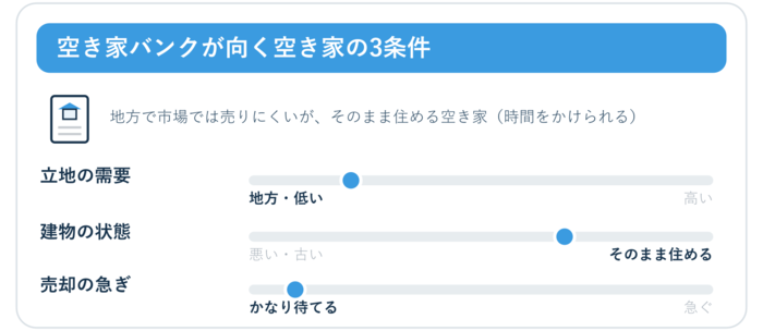 空き家バンクが向くのは、地方で需要は低いが・そのまま住める状態で・時間をかけられる空き家