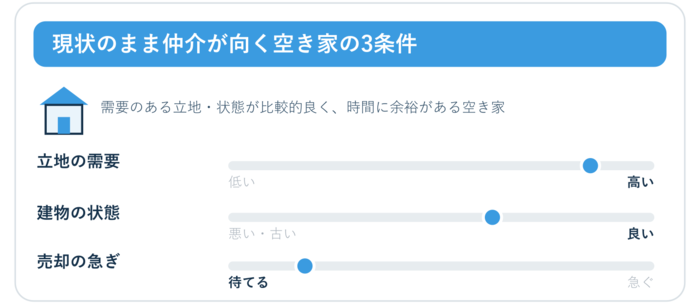 現状のまま仲介が向くのは、立地の需要が高く・建物の状態が良く・売却を急がない空き家