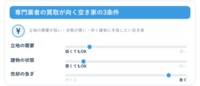 買取が向くのは、立地の需要が低くてもOK・建物の状態が悪くてもOK・早く手放したい空き家