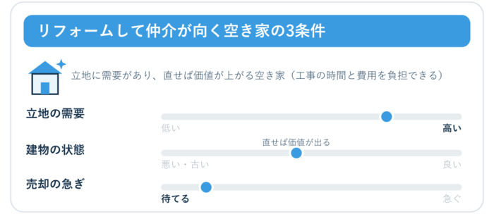 リフォームして仲介が向くのは、立地に需要があり・直せば価値が出る状態で・急がない空き家