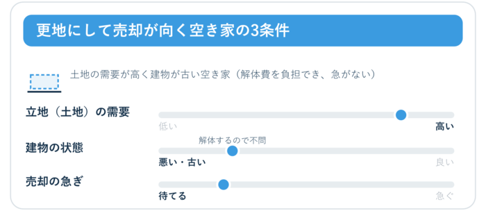 更地にして売却が向くのは、土地の需要が高く・建物が古く（解体前提）・急がない空き家