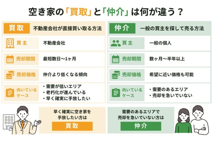 空き家の買取と仲介の違い