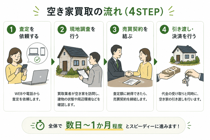 空き家の買取に依頼してから引き渡すまでの流れ