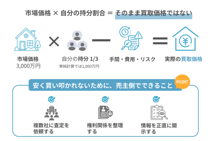 共有持分の買取価格が決まる仕組み