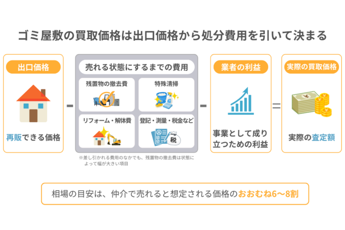 ゴミ屋敷の買取価格が決まる仕組み