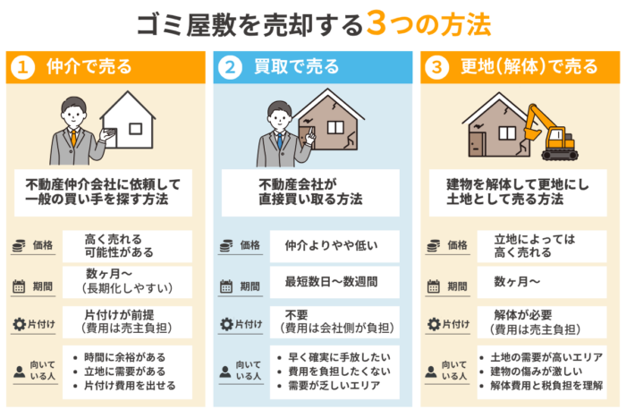 ゴミ屋敷を売却する3つの方法